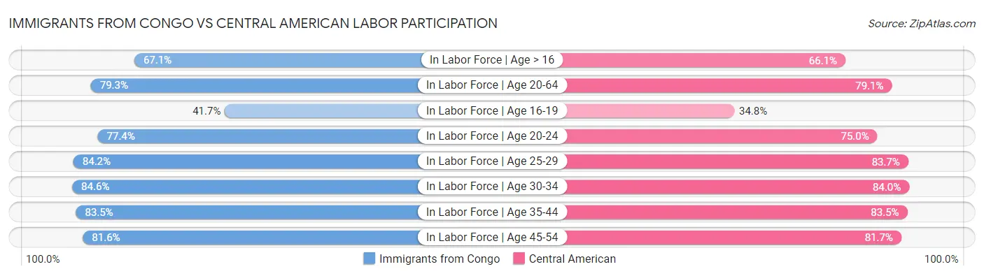 Immigrants from Congo vs Central American Labor Participation