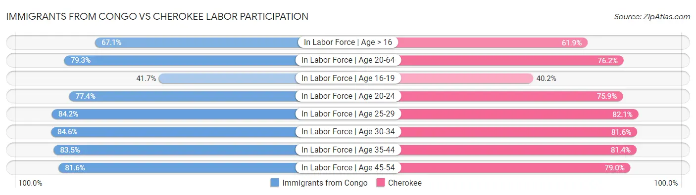 Immigrants from Congo vs Cherokee Labor Participation
