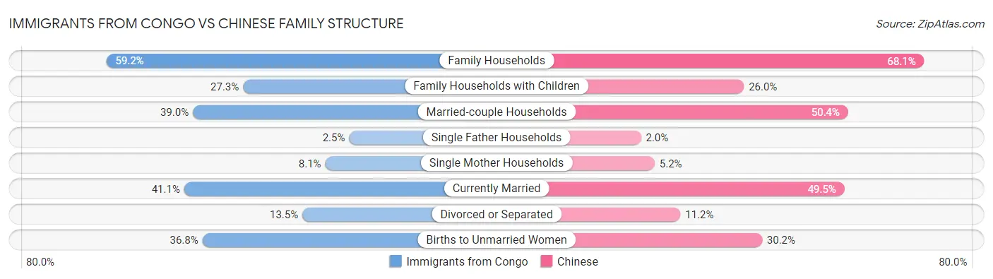 Immigrants from Congo vs Chinese Family Structure