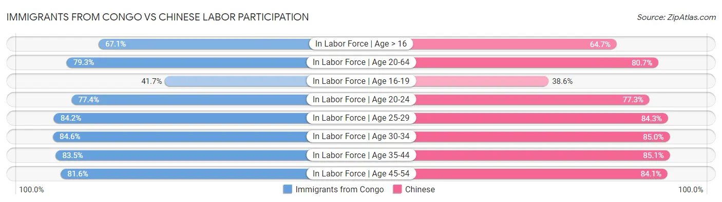 Immigrants from Congo vs Chinese Labor Participation
