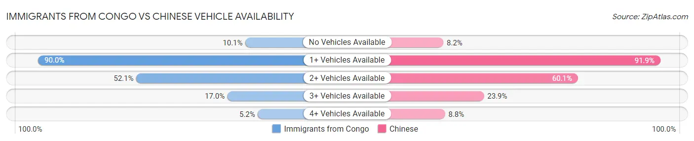 Immigrants from Congo vs Chinese Vehicle Availability