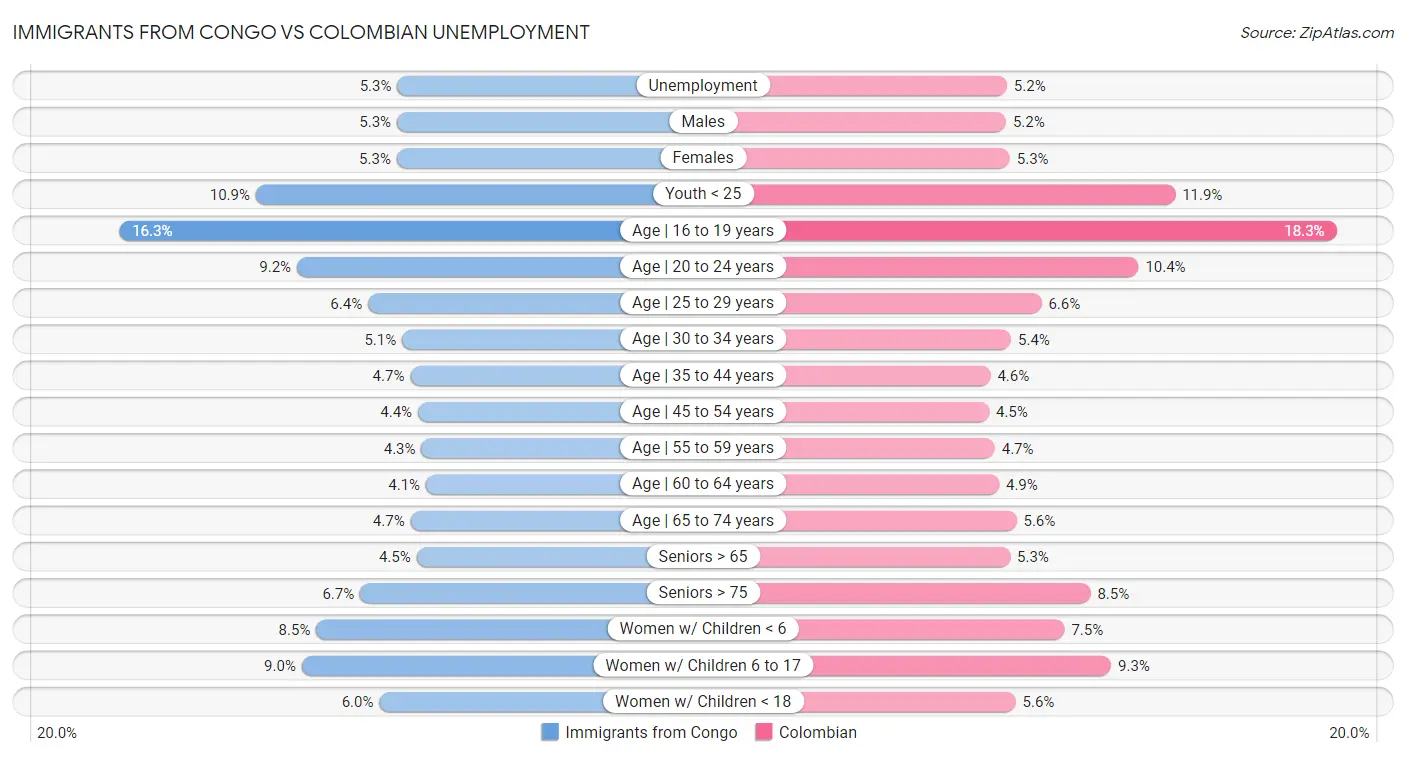 Immigrants from Congo vs Colombian Unemployment