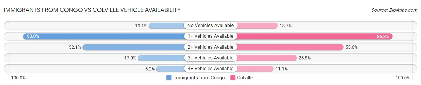 Immigrants from Congo vs Colville Vehicle Availability