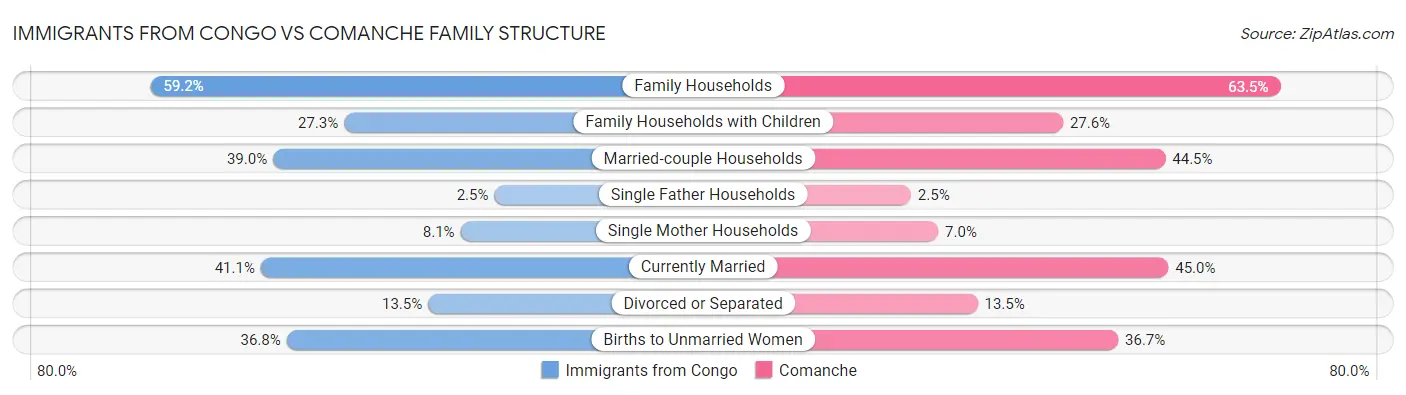 Immigrants from Congo vs Comanche Family Structure