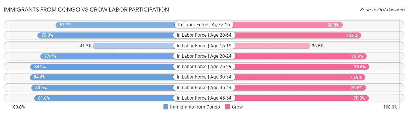Immigrants from Congo vs Crow Labor Participation