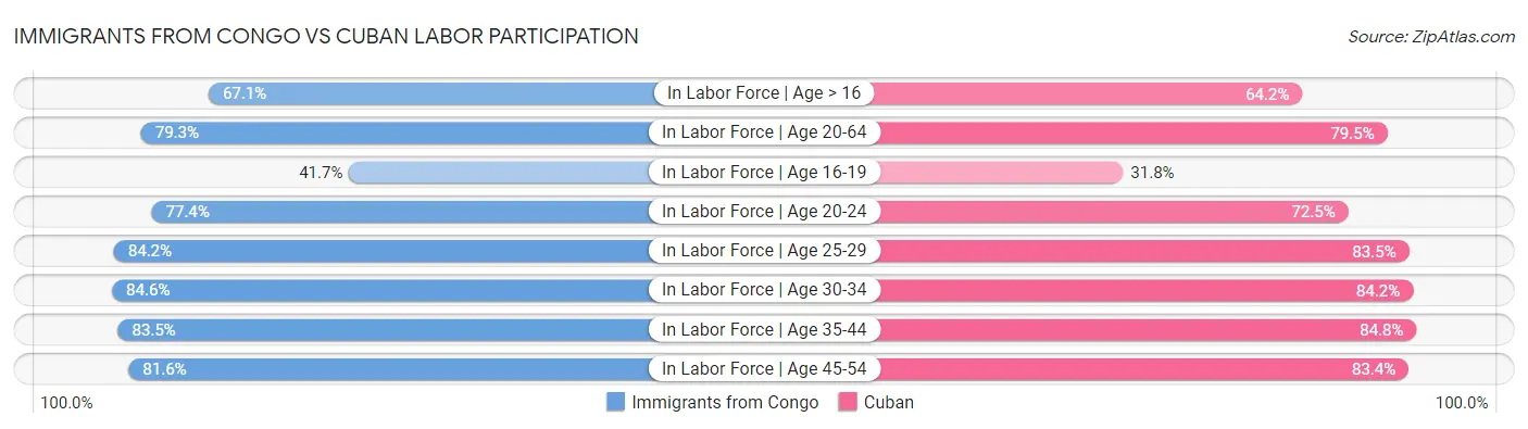 Immigrants from Congo vs Cuban Labor Participation