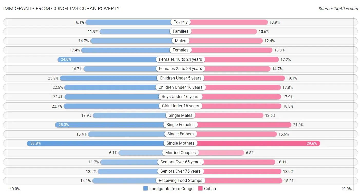 Immigrants from Congo vs Cuban Poverty