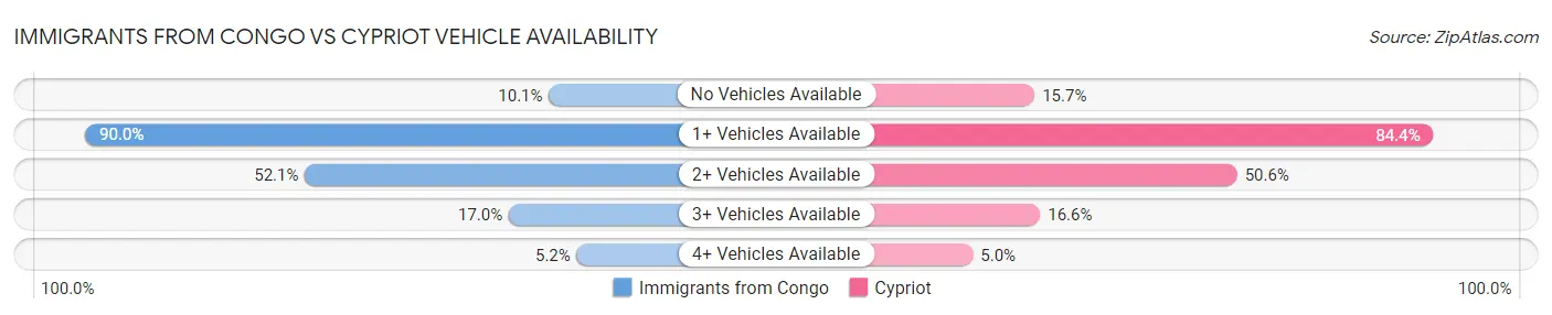Immigrants from Congo vs Cypriot Vehicle Availability