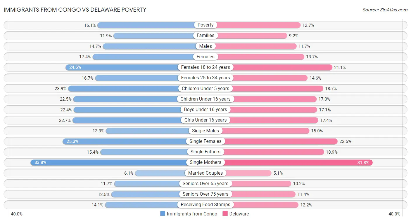 Immigrants from Congo vs Delaware Poverty