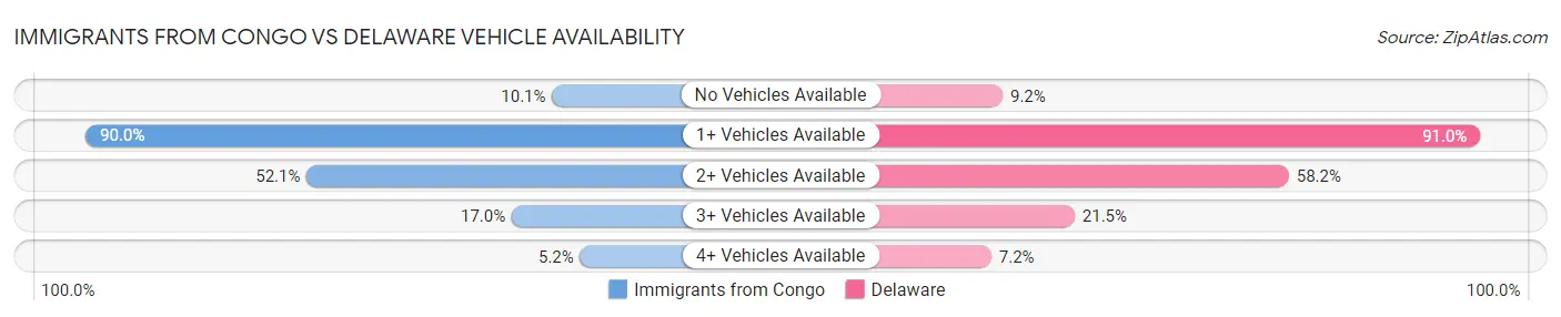 Immigrants from Congo vs Delaware Vehicle Availability
