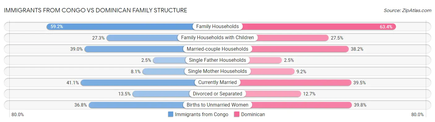 Immigrants from Congo vs Dominican Family Structure