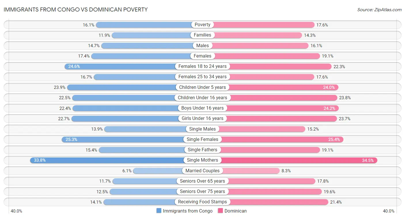 Immigrants from Congo vs Dominican Poverty