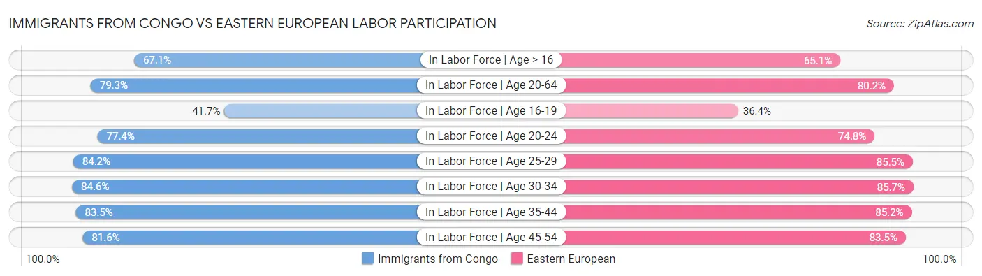 Immigrants from Congo vs Eastern European Labor Participation