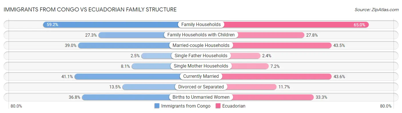 Immigrants from Congo vs Ecuadorian Family Structure