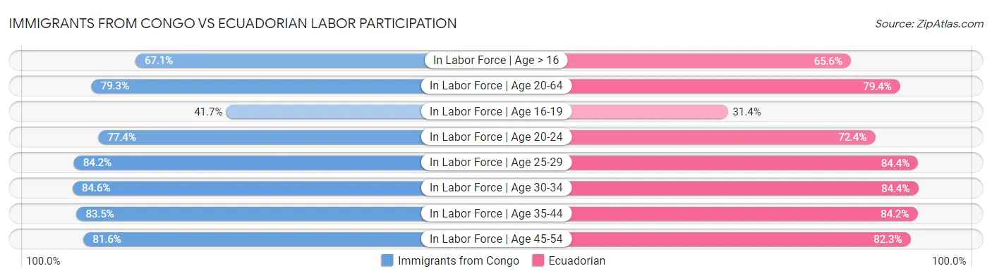 Immigrants from Congo vs Ecuadorian Labor Participation