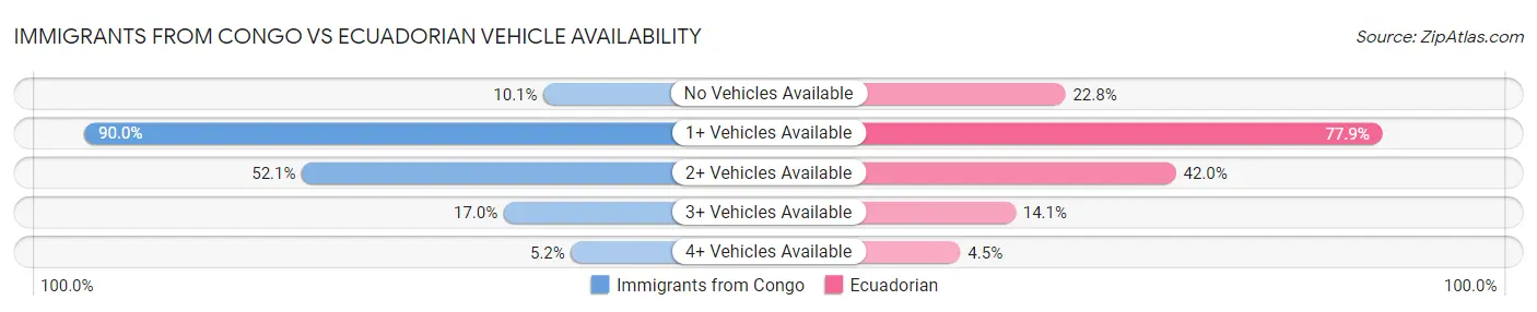 Immigrants from Congo vs Ecuadorian Vehicle Availability