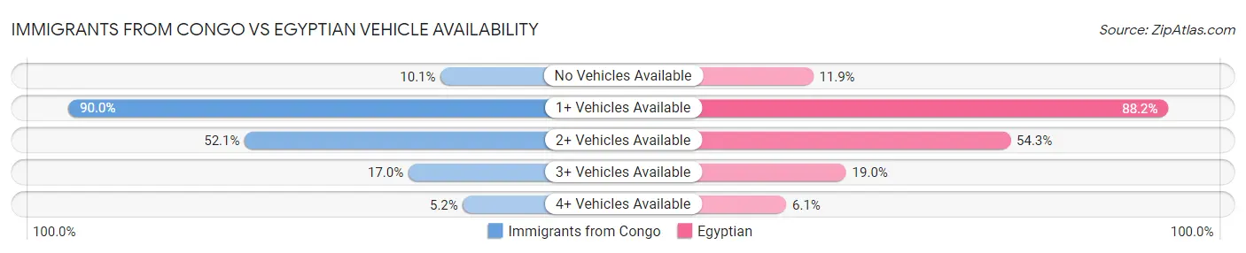 Immigrants from Congo vs Egyptian Vehicle Availability