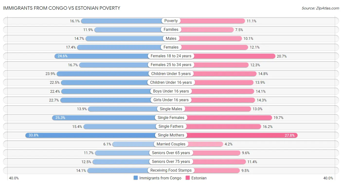 Immigrants from Congo vs Estonian Poverty