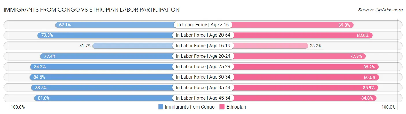 Immigrants from Congo vs Ethiopian Labor Participation