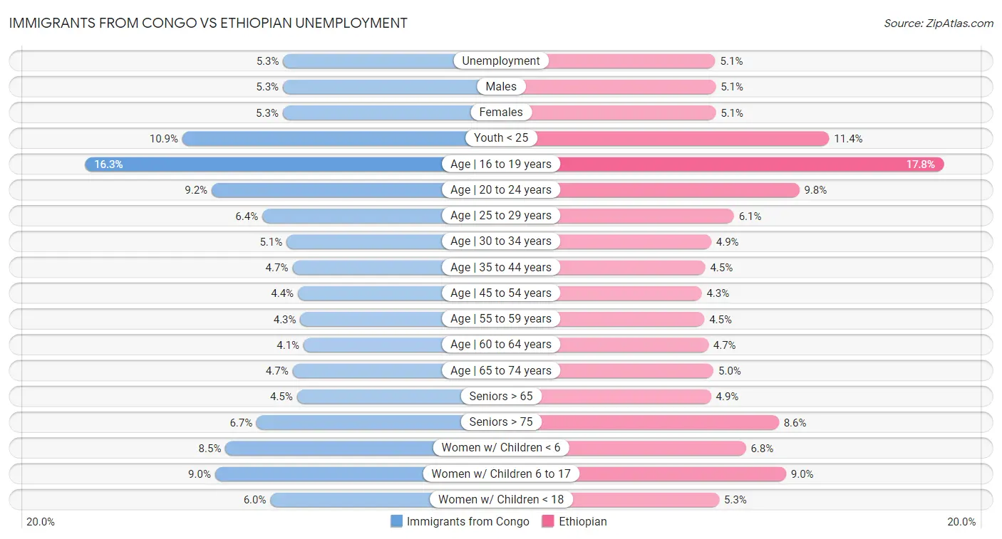 Immigrants from Congo vs Ethiopian Unemployment