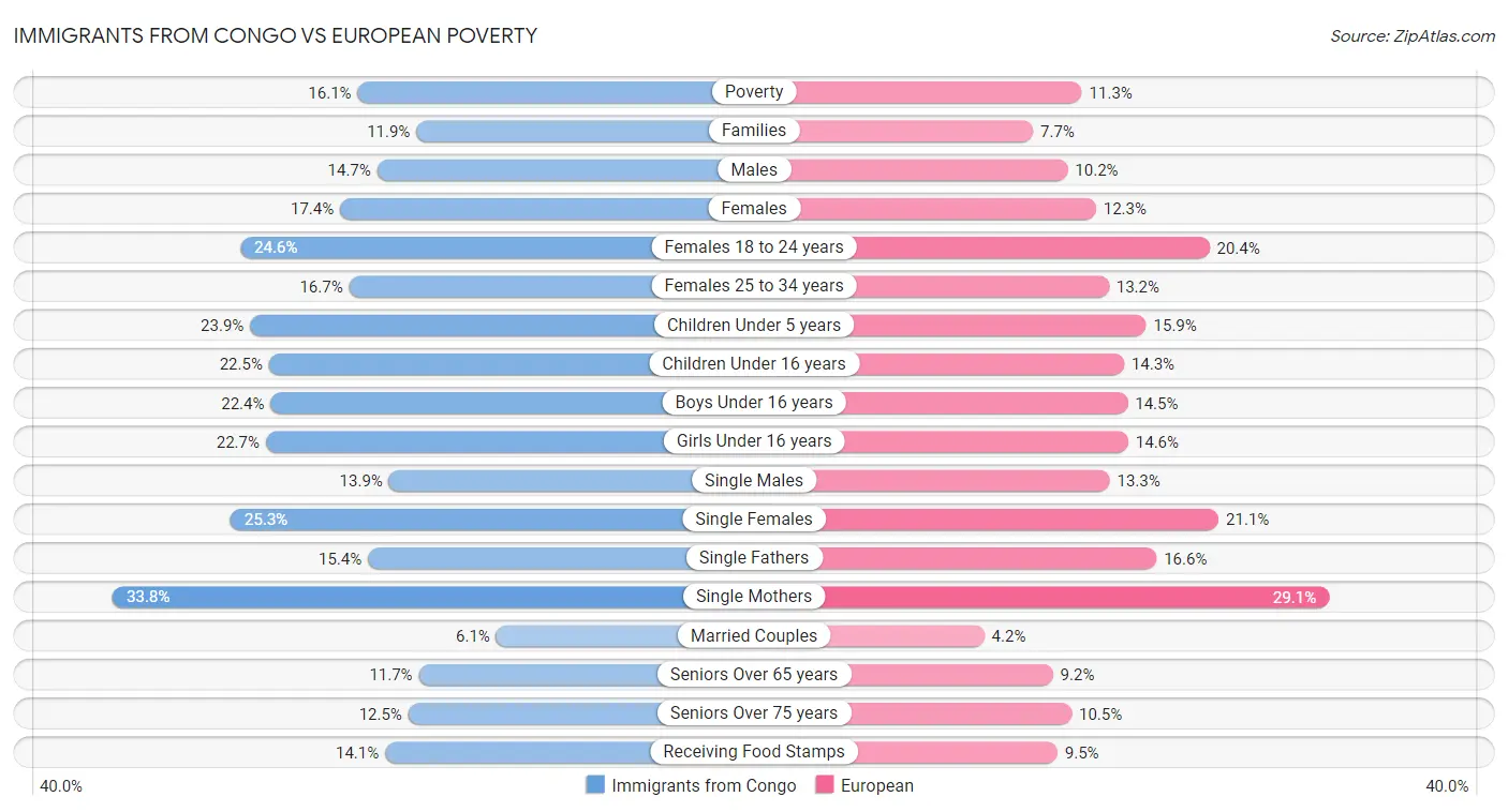 Immigrants from Congo vs European Poverty