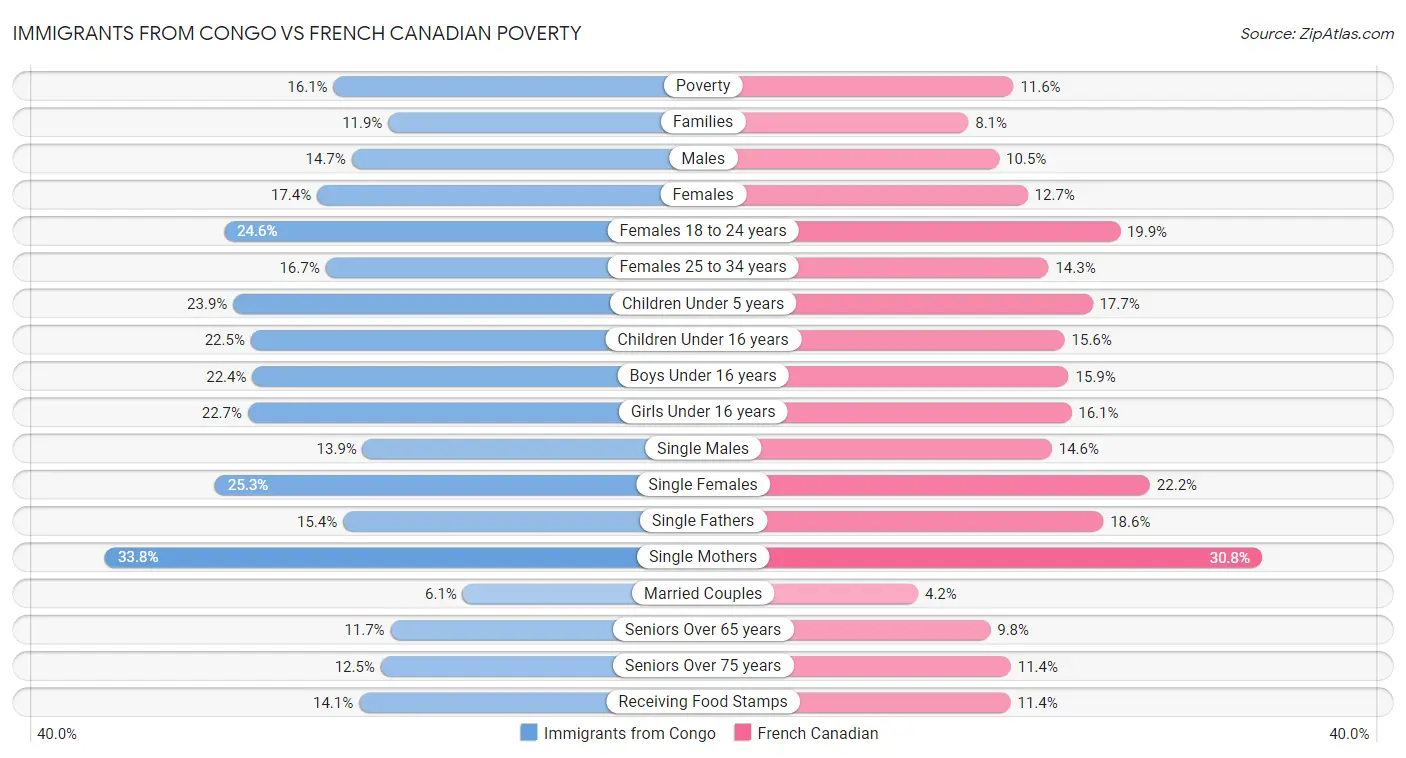Immigrants from Congo vs French Canadian Poverty