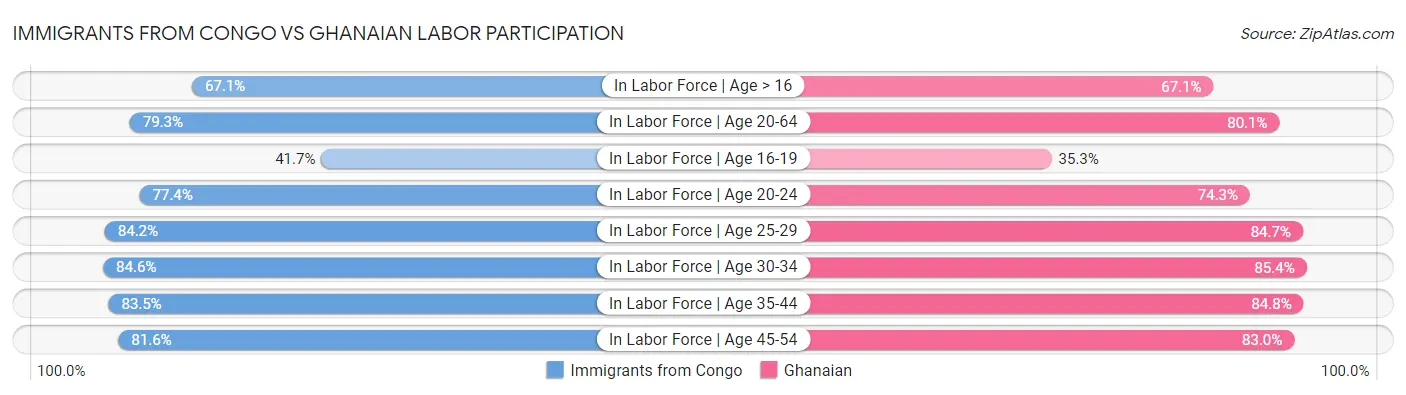 Immigrants from Congo vs Ghanaian Labor Participation