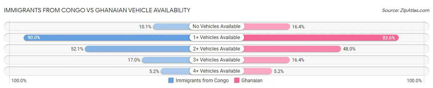 Immigrants from Congo vs Ghanaian Vehicle Availability