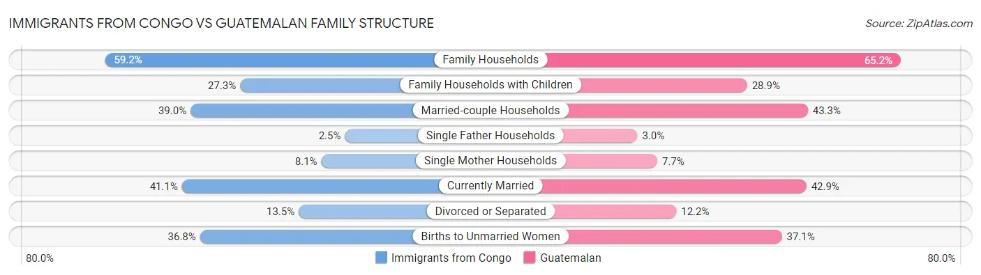 Immigrants from Congo vs Guatemalan Family Structure