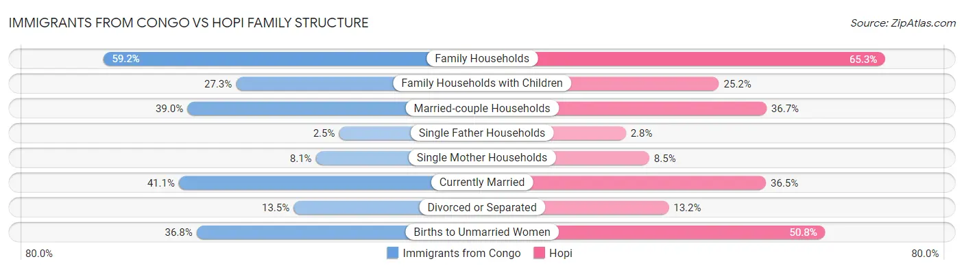 Immigrants from Congo vs Hopi Family Structure
