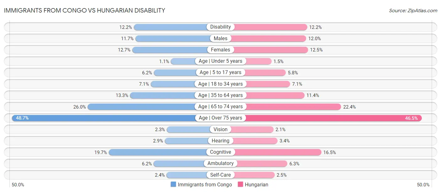 Immigrants from Congo vs Hungarian Disability