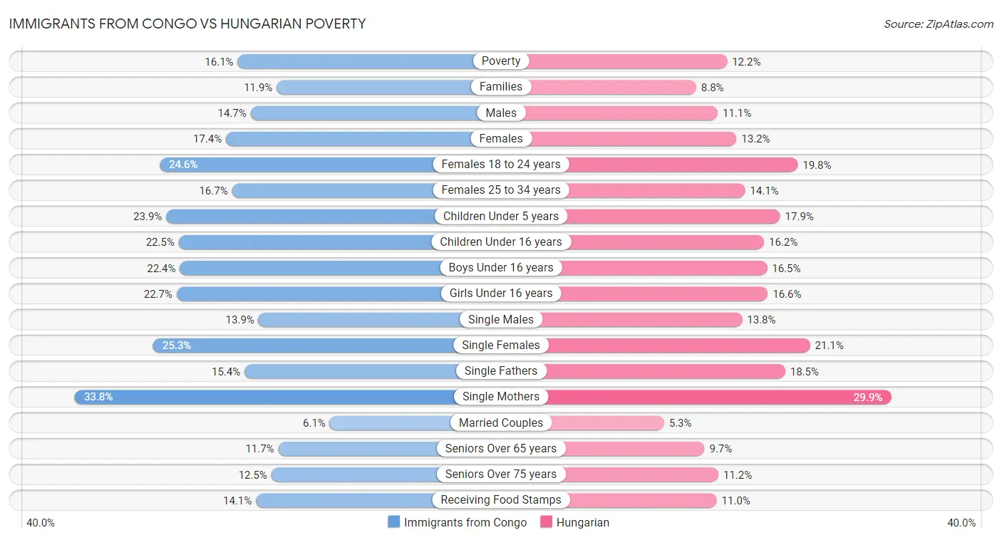 Immigrants from Congo vs Hungarian Poverty