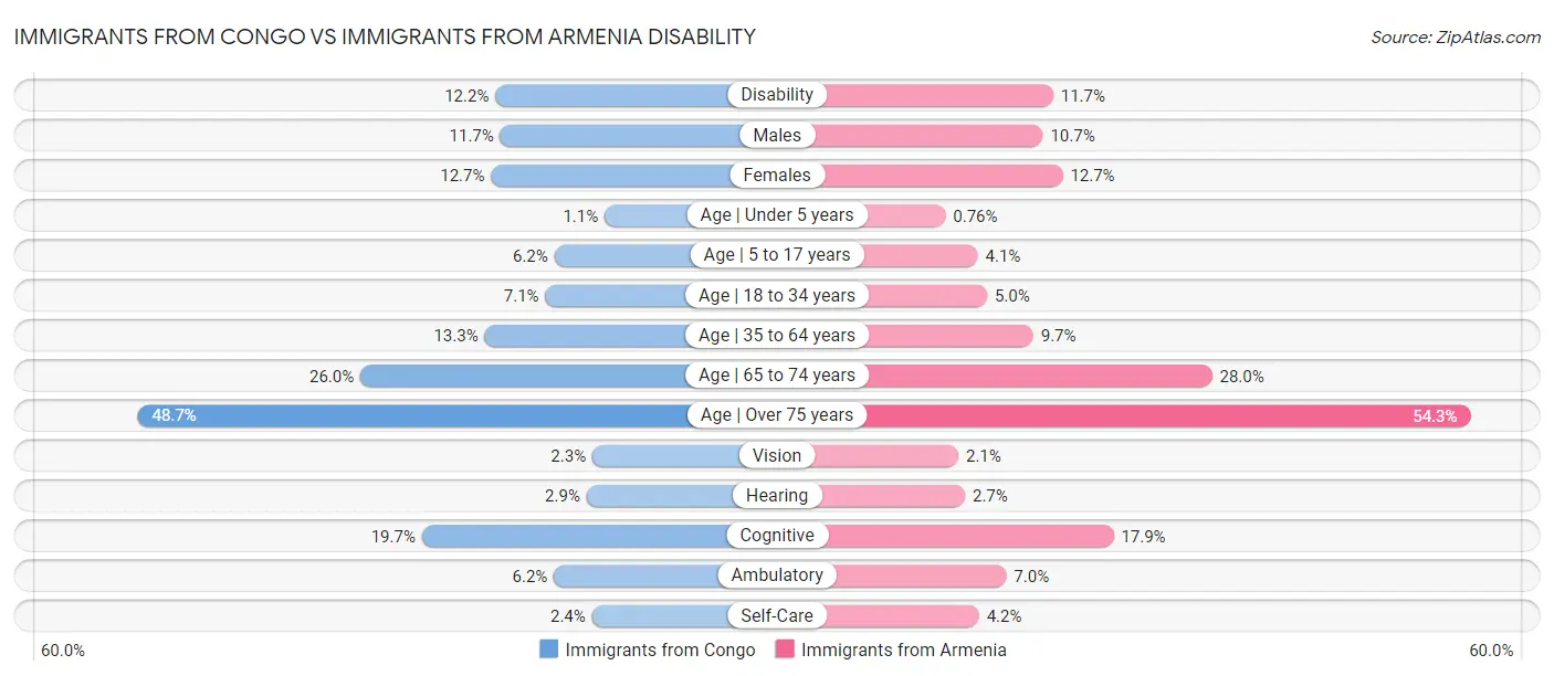 Immigrants from Congo vs Immigrants from Armenia Disability