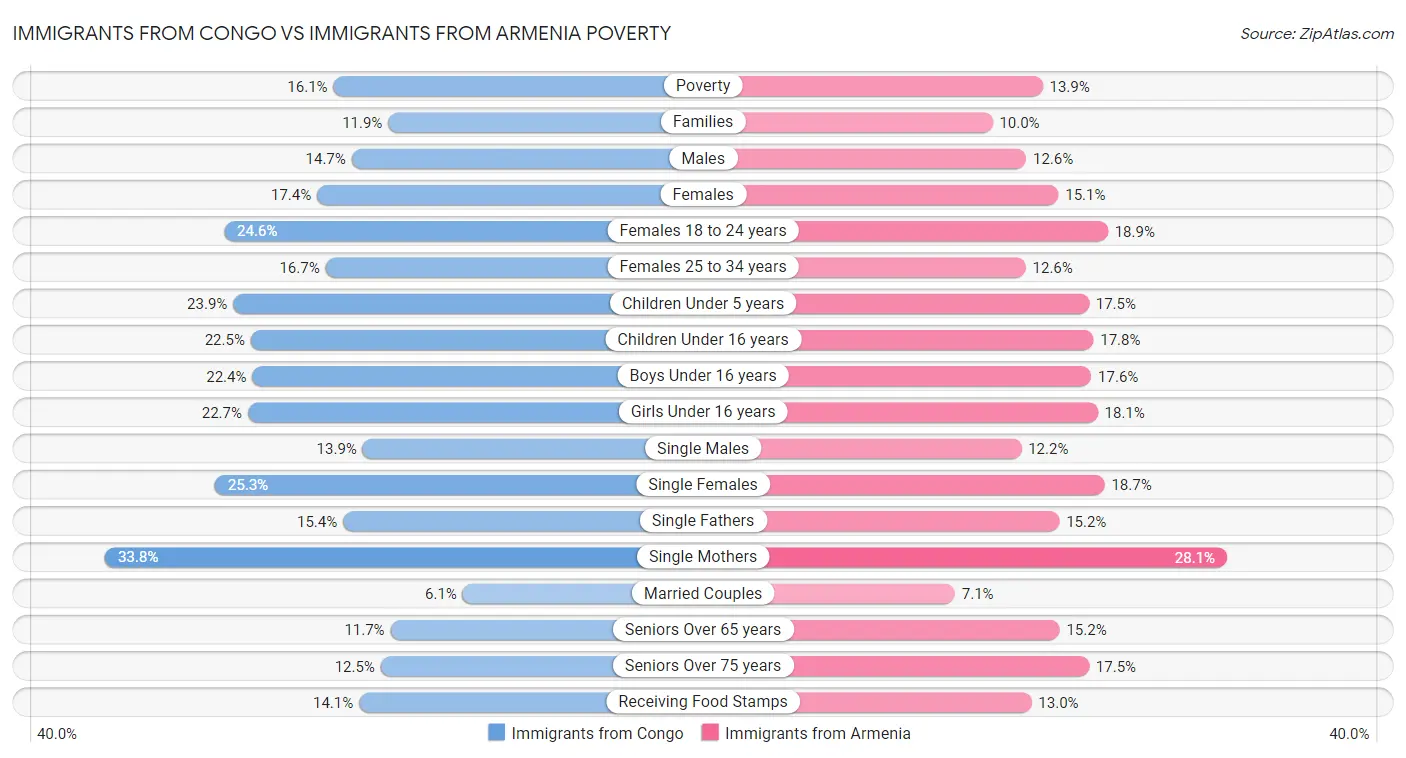 Immigrants from Congo vs Immigrants from Armenia Poverty