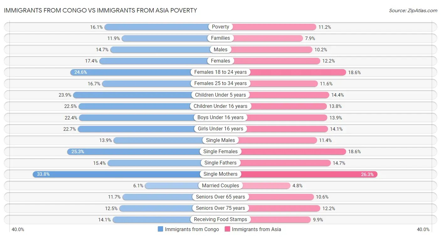 Immigrants from Congo vs Immigrants from Asia Poverty