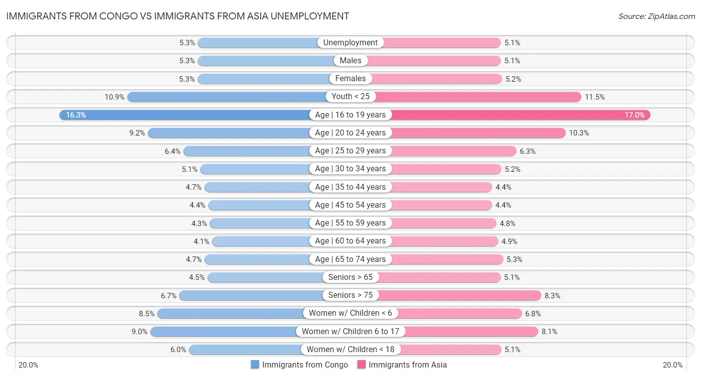 Immigrants from Congo vs Immigrants from Asia Unemployment