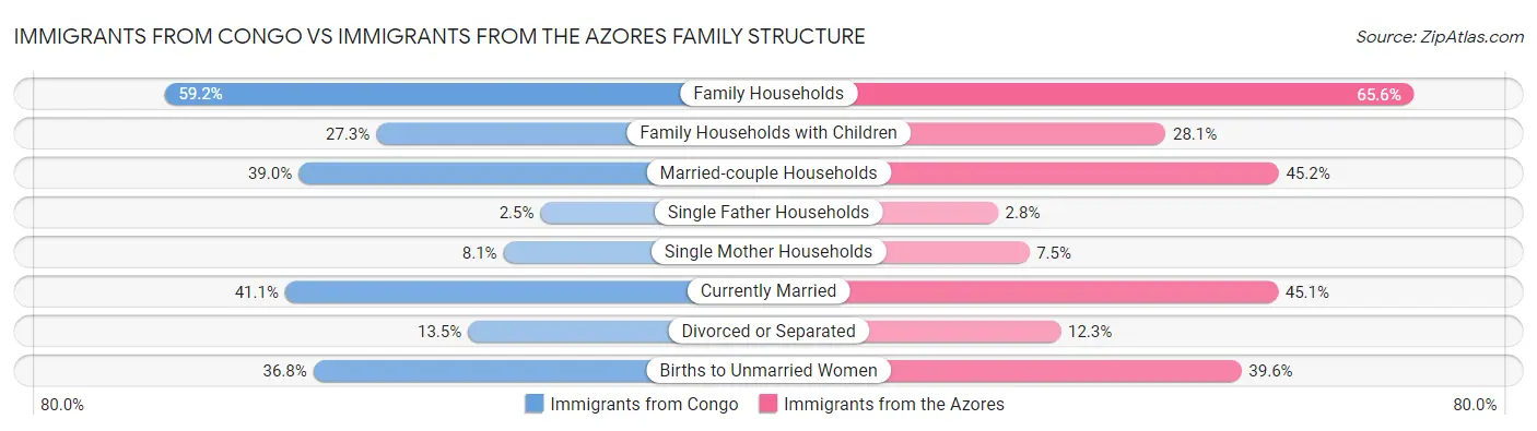 Immigrants from Congo vs Immigrants from the Azores Family Structure