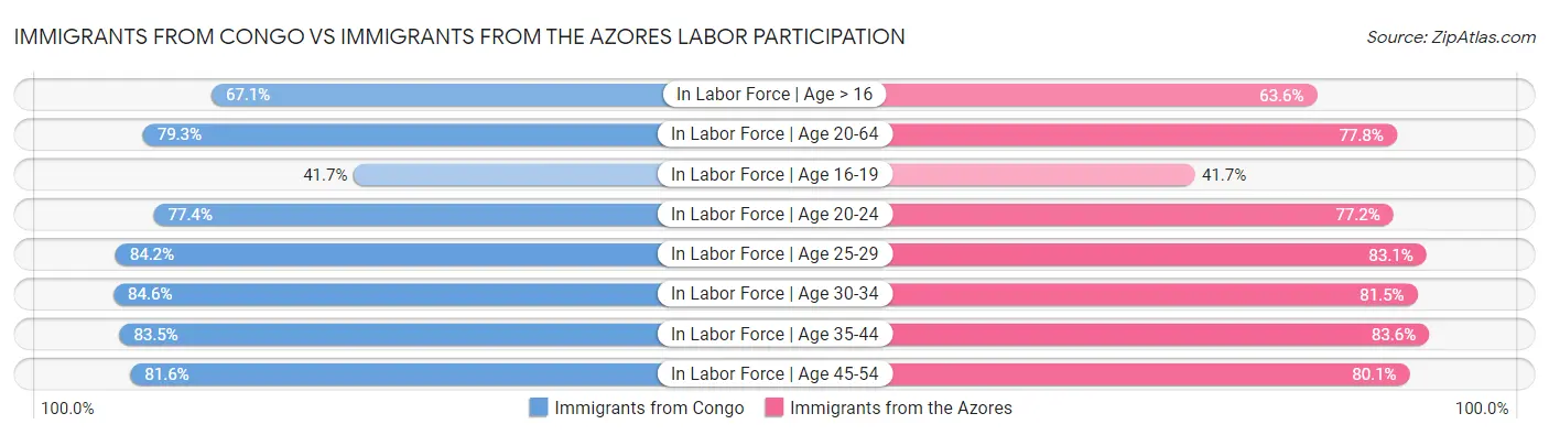 Immigrants from Congo vs Immigrants from the Azores Labor Participation