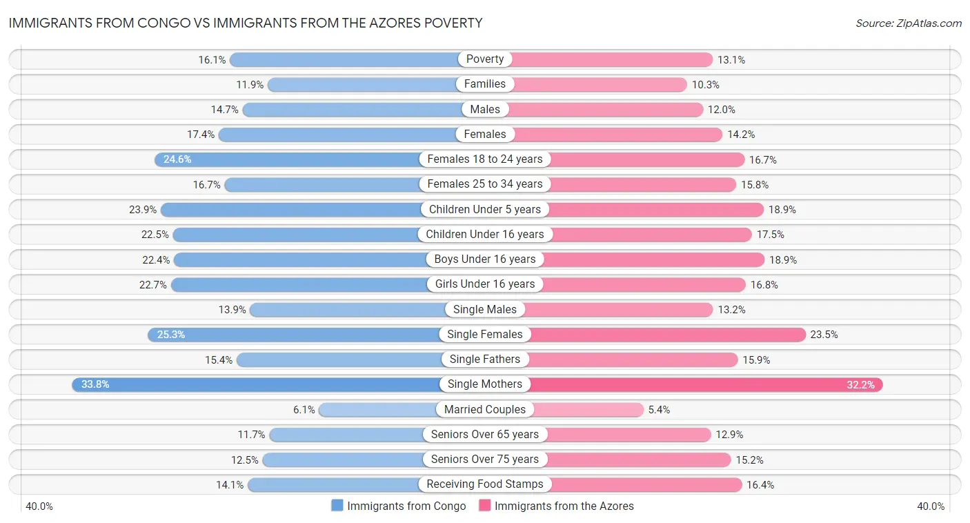 Immigrants from Congo vs Immigrants from the Azores Poverty