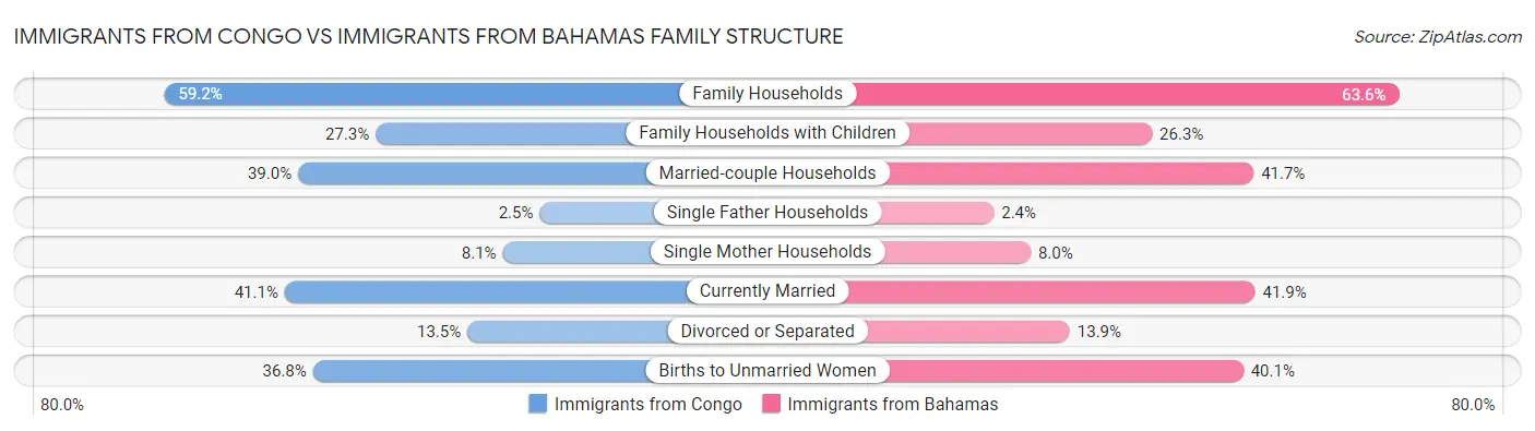 Immigrants from Congo vs Immigrants from Bahamas Family Structure