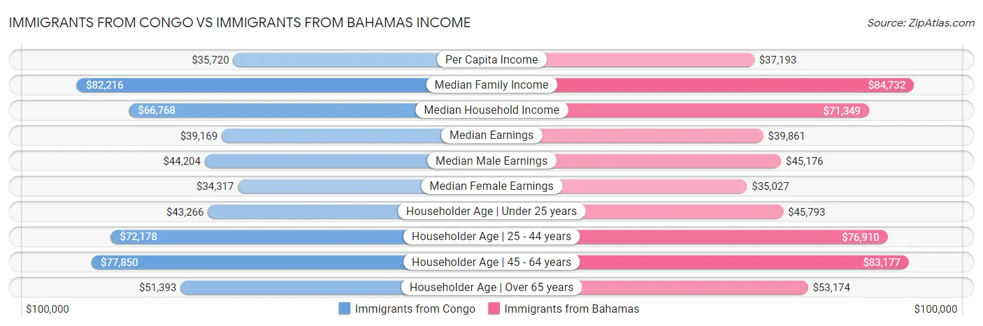 Immigrants from Congo vs Immigrants from Bahamas Income
