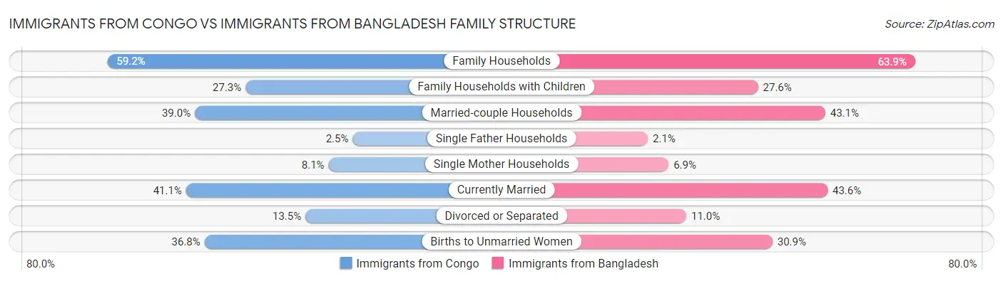 Immigrants from Congo vs Immigrants from Bangladesh Family Structure