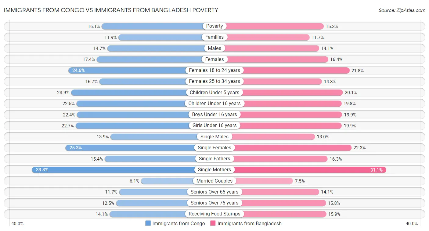 Immigrants from Congo vs Immigrants from Bangladesh Poverty