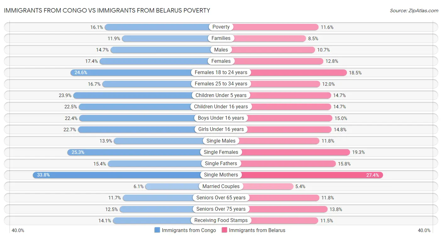 Immigrants from Congo vs Immigrants from Belarus Poverty