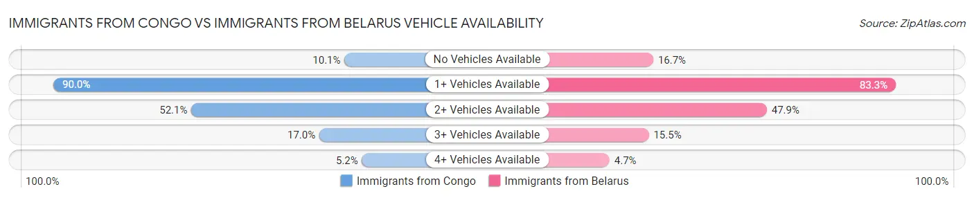 Immigrants from Congo vs Immigrants from Belarus Vehicle Availability