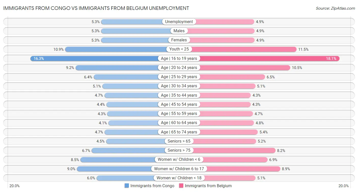 Immigrants from Congo vs Immigrants from Belgium Unemployment