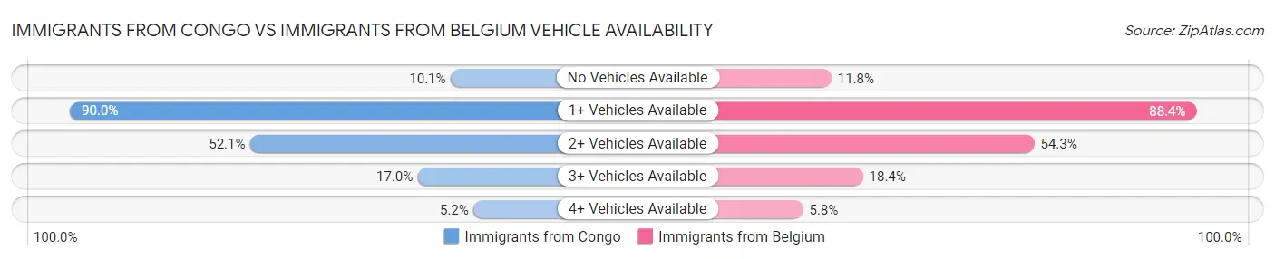 Immigrants from Congo vs Immigrants from Belgium Vehicle Availability