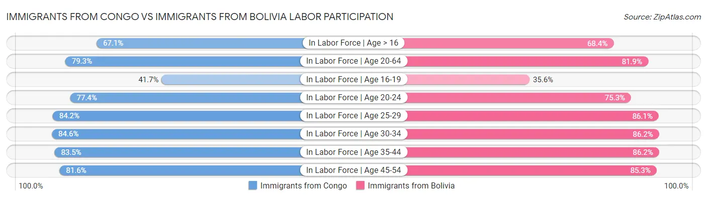 Immigrants from Congo vs Immigrants from Bolivia Labor Participation
