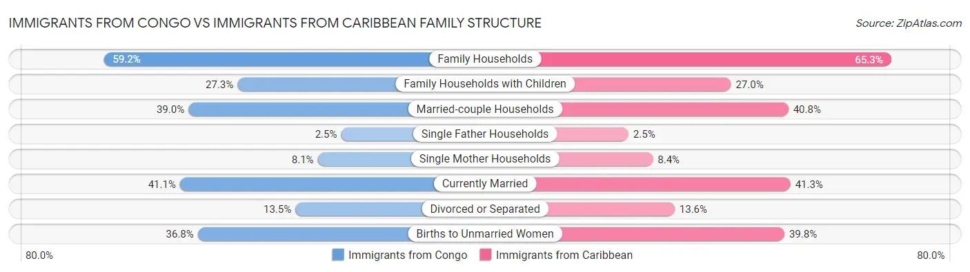 Immigrants from Congo vs Immigrants from Caribbean Family Structure