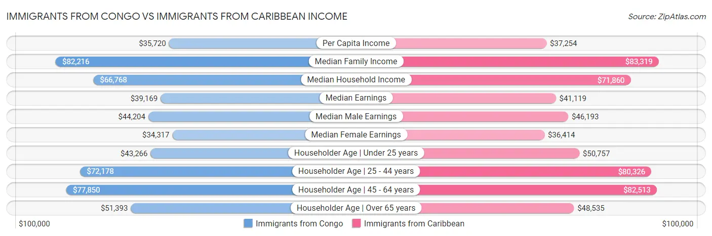 Immigrants from Congo vs Immigrants from Caribbean Income